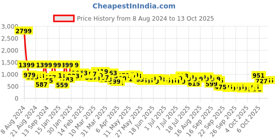 myntra.com Lavie Brown & Navy Blue TOPMO CSB Ethnic Motifs Printed Structured Sling Bag lavie Price History Graph from 8 Aug 2024 to 13 Oct 2025