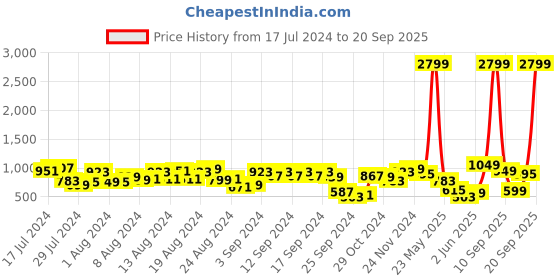 myntra.com Lavie Brown & Red Printed Sling Bag lavie Price History Graph from 17 Jul 2024 to 20 Sep 2025