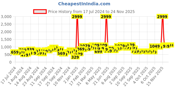 myntra.com Lavie Brown Colourblocked Envelope Clutch lavie Price History Graph from 17 Jul 2024 to 23 Nov 2025