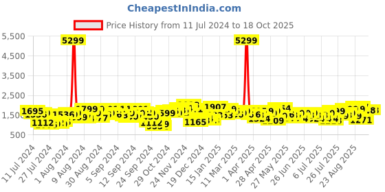 myntra.com Lavie Brown Colourblocked Structured Shoulder Bag lavie Price History Graph from 11 Jul 2024 to 18 Oct 2025