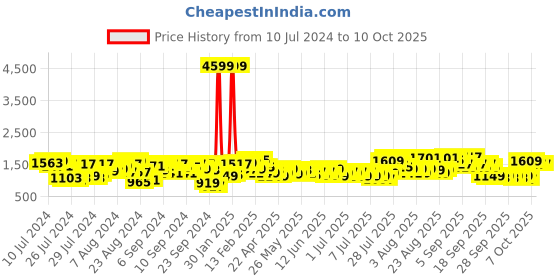 myntra.com Lavie Brown Geometric Textured Structured Shoulder Bag lavie Price History Graph from 10 Jul 2024 to 9 Oct 2025