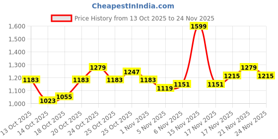 myntra.com Lavie Brown Printed Structured Sling Bag with Cut Work lavie Price History Graph from 13 Oct 2025 to 24 Nov 2025