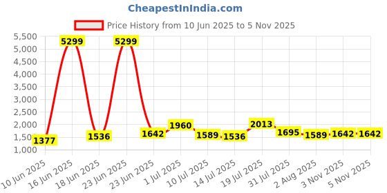 myntra.com Lavie Brown PU Structured Handheld Bag lavie Price History Graph from 10 Jun 2025 to 5 Nov 2025