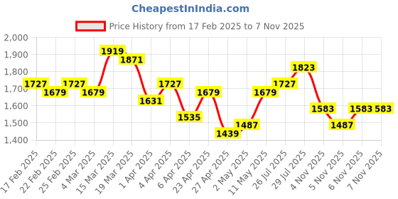 myntra.com Lavie Brown Quilted Shoulder Bag lavie Price History Graph from 17 Feb 2025 to 6 Nov 2025