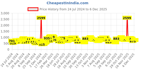 myntra.com Lavie Brown Textured Sling Bag lavie Price History Graph from 24 Jul 2024 to 6 Dec 2025