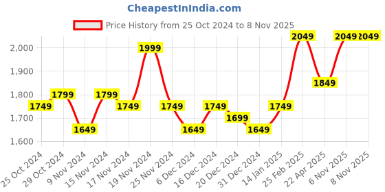 myntra.com Lavie Bucket Tote Bag with Tasselled lavie Price History Graph from 25 Oct 2024 to 8 Nov 2025