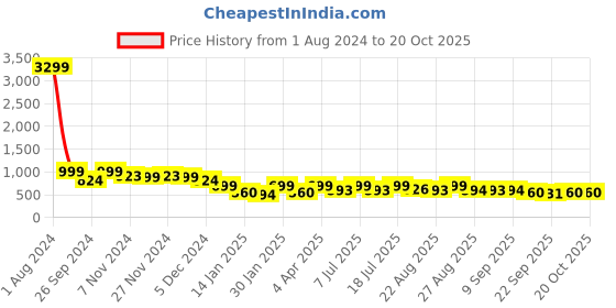 myntra.com Lavie Buckle Detail Flatform Heels lavie Price History Graph from 1 Aug 2024 to 20 Oct 2025