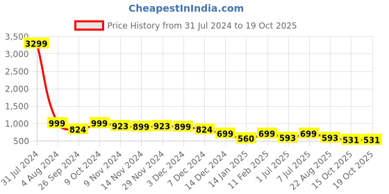 myntra.com Lavie Buckle Detail Flatform Heels lavie Price History Graph from 31 Jul 2024 to 19 Oct 2025
