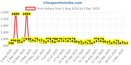 myntra.com Lavie Buckle Detail Open Toe Flats lavie Price History Graph from 2 Aug 2024 to 5 Dec 2025