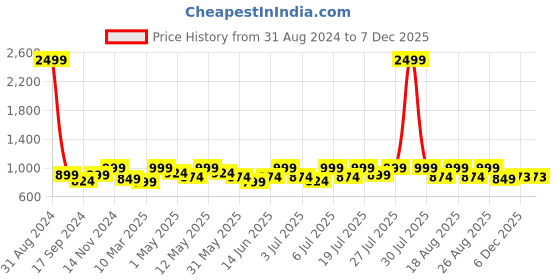 myntra.com Lavie Buckle Detail Open Toe Flats lavie Price History Graph from 31 Aug 2024 to 5 Dec 2025