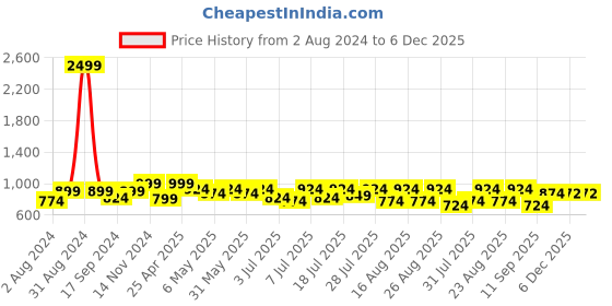 myntra.com Lavie Buckle Detail Open Toe Flats lavie Price History Graph from 2 Aug 2024 to 4 Dec 2025