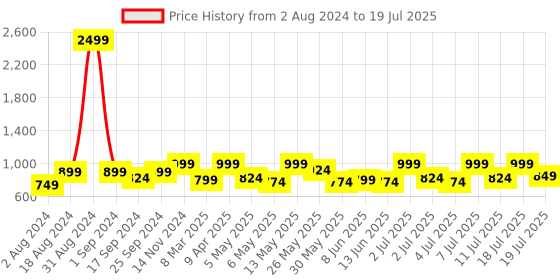 myntra.com Lavie Buckle Detail Open Toe Flats lavie Price History Graph from 2 Aug 2024 to 19 Jul 2025