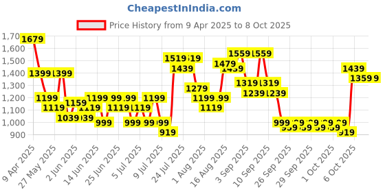myntra.com Lavie Buckle Structured Sling Bag lavie Price History Graph from 9 Apr 2025 to 8 Oct 2025