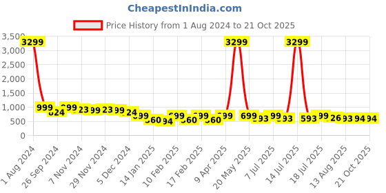 myntra.com Lavie Buckled Open Toe Flatform Heels lavie Price History Graph from 1 Aug 2024 to 20 Oct 2025