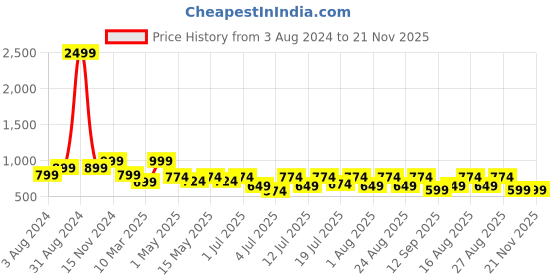 myntra.com Lavie Buckles Detail Open Toe Flats lavie Price History Graph from 3 Aug 2024 to 21 Nov 2025