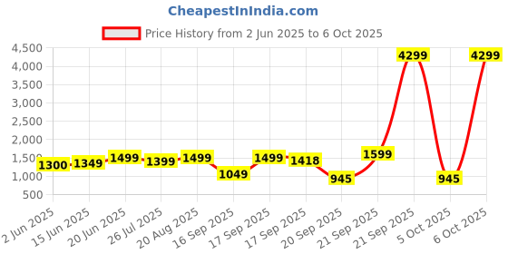 myntra.com Lavie Burgundy Animal Textured Structured Shoulder Bag lavie Price History Graph from 2 Jun 2025 to 6 Oct 2025