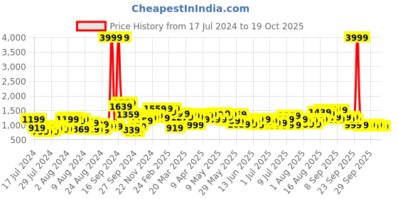myntra.com Lavie Caliso U Textured Hobo Bag lavie Price History Graph from 17 Jul 2024 to 18 Oct 2025