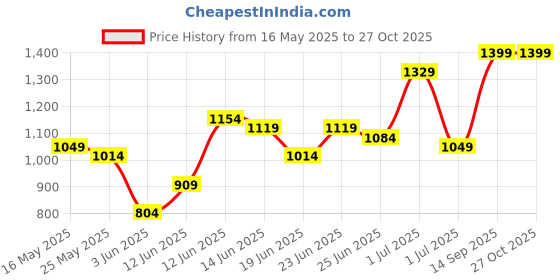 myntra.com Lavie Casket Women Blue Slingbag lavie Price History Graph from 16 May 2025 to 27 Oct 2025