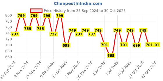 myntra.com Lavie Casual flat slipper for women lavie Price History Graph from 25 Sep 2024 to 29 Oct 2025