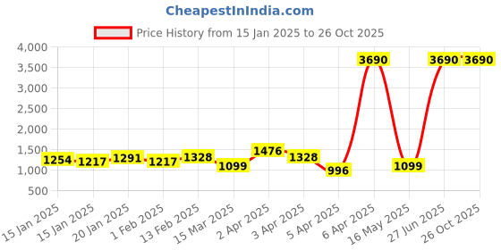 myntra.com Lavie Cetan CSB Horizontal Structured Sling Bag lavie Price History Graph from 15 Jan 2025 to 26 Oct 2025