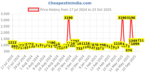 myntra.com Lavie Cetan Hardflip Women Pink And Off White Sling Handbag lavie Price History Graph from 17 Jul 2024 to 23 Oct 2025