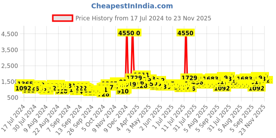 myntra.com Lavie Chandra Women Grey Medium Satchel Handbag lavie Price History Graph from 17 Jul 2024 to 23 Nov 2025