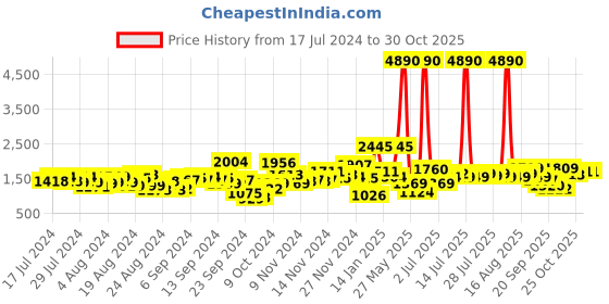 myntra.com Lavie Chapada Women Tan Brown Small Satchel Handbag lavie Price History Graph from 17 Jul 2024 to 30 Oct 2025