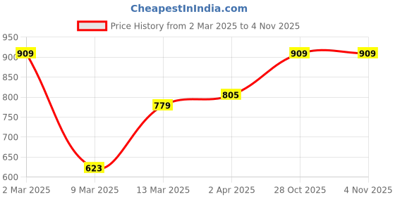 myntra.com Lavie Cheetah Textured Structured Party Sling Bag lavie Price History Graph from 2 Mar 2025 to 28 Oct 2025