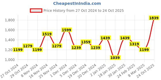 myntra.com Lavie Cheryl Handheld Bag with Chain Design Handle lavie Price History Graph from 27 Oct 2024 to 24 Oct 2025
