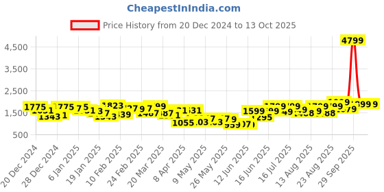myntra.com Lavie Clair Printed Structured Shoulder Bag lavie Price History Graph from 20 Dec 2024 to 12 Oct 2025