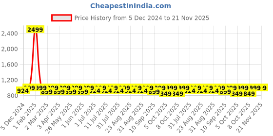 myntra.com Lavie Colourblocked Block Sandals lavie Price History Graph from 5 Dec 2024 to 20 Nov 2025