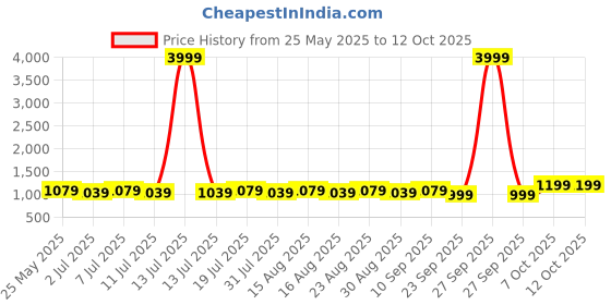 myntra.com Lavie Colourblocked Block Sandals lavie Price History Graph from 25 May 2025 to 11 Oct 2025