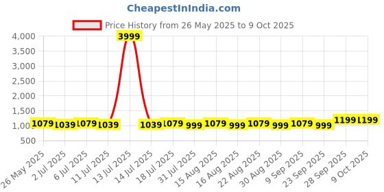myntra.com Lavie Colourblocked Block Sandals lavie Price History Graph from 26 May 2025 to 9 Oct 2025