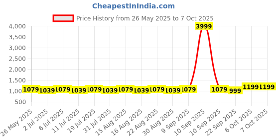 myntra.com Lavie Colourblocked Block Sandals lavie Price History Graph from 26 May 2025 to 7 Oct 2025