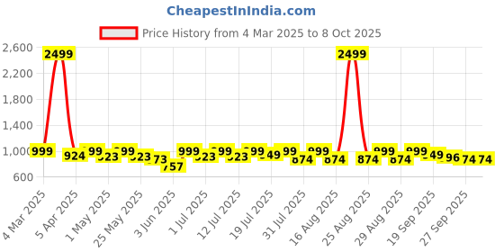 myntra.com Lavie Colourblocked Block Sandals lavie Price History Graph from 4 Mar 2025 to 8 Oct 2025