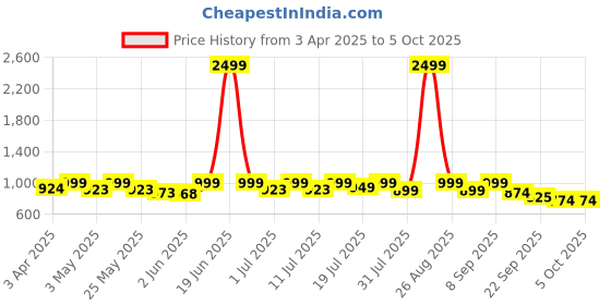 myntra.com Lavie Colourblocked Block Sandals lavie Price History Graph from 3 Apr 2025 to 4 Oct 2025