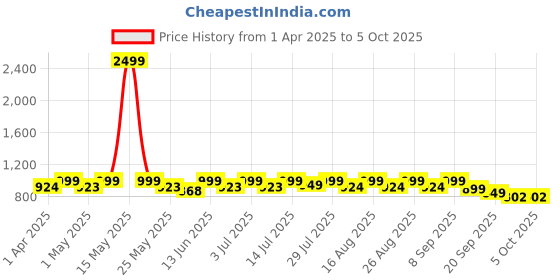 myntra.com Lavie Colourblocked Block Sandals lavie Price History Graph from 1 Apr 2025 to 5 Oct 2025