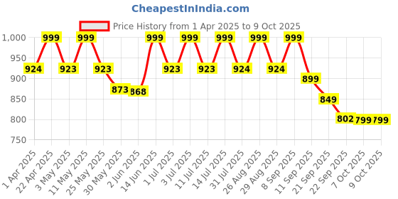 myntra.com Lavie Colourblocked Block Sandals lavie Price History Graph from 1 Apr 2025 to 9 Oct 2025