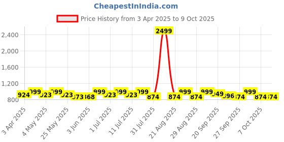 myntra.com Lavie Colourblocked Block Sandals lavie Price History Graph from 3 Apr 2025 to 9 Oct 2025