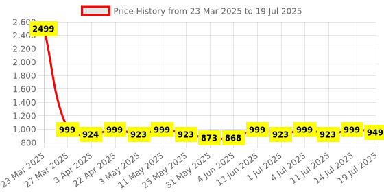 myntra.com Lavie Colourblocked Block Sandals lavie Price History Graph from 23 Mar 2025 to 14 Jul 2025