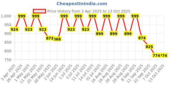 myntra.com Lavie Colourblocked Block Sandals lavie Price History Graph from 3 Apr 2025 to 12 Oct 2025
