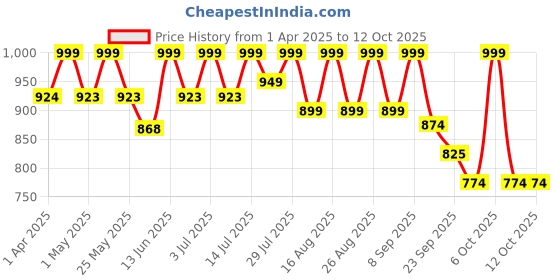 myntra.com Lavie Colourblocked Block Sandals lavie Price History Graph from 1 Apr 2025 to 12 Oct 2025