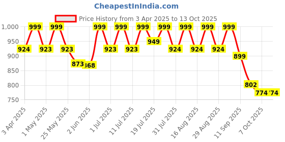 myntra.com Lavie Colourblocked Block Sandals lavie Price History Graph from 3 Apr 2025 to 12 Oct 2025