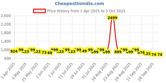 myntra.com Lavie Colourblocked Block Sandals lavie Price History Graph from 1 Apr 2025 to 4 Oct 2025