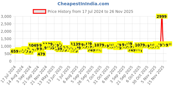 myntra.com Lavie Colourblocked Envelope Clutch lavie Price History Graph from 17 Jul 2024 to 25 Nov 2025