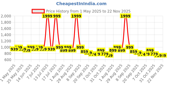 myntra.com Lavie Colourblocked Kitten Mules lavie Price History Graph from 1 May 2025 to 22 Nov 2025