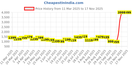 myntra.com Lavie Colourblocked Miniature Sling Bag lavie Price History Graph from 11 Mar 2025 to 16 Nov 2025