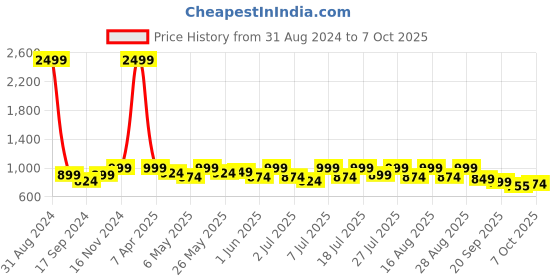 myntra.com Lavie Colourblocked Open Toe Flats With Buckles lavie Price History Graph from 31 Aug 2024 to 7 Oct 2025