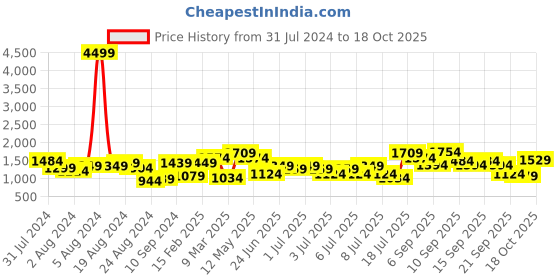 myntra.com Lavie Colourblocked Oversized Shopper Shoulder Bag lavie Price History Graph from 31 Jul 2024 to 18 Oct 2025