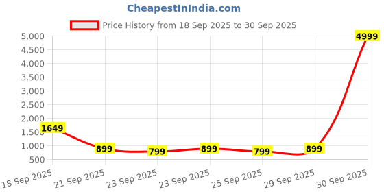 myntra.com Lavie Colourblocked Oversized Shopper Tote Bag with Applique lavie Price History Graph from 18 Sep 2025 to 30 Sep 2025